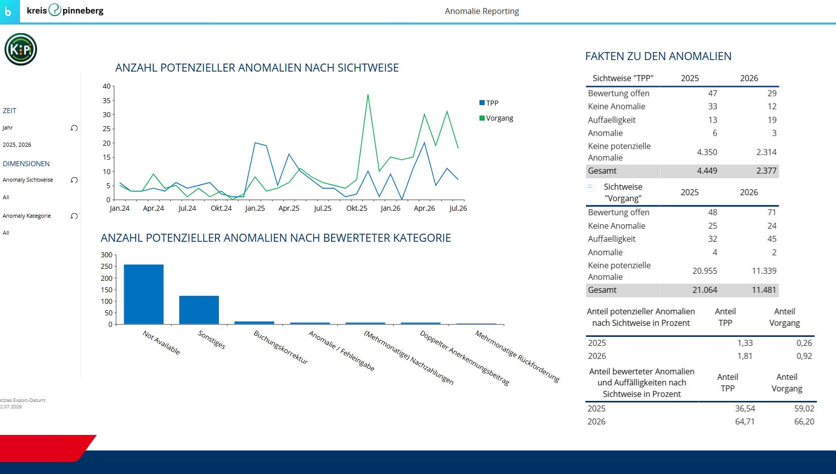AnomalyManagementReporting
