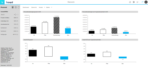 Screenshot eines Dashboards