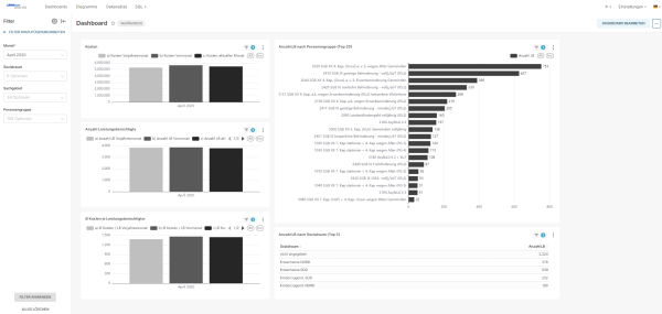 Screenshot eines Dashboards