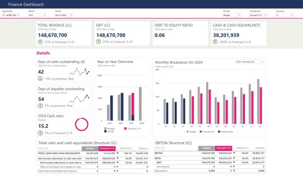 Screenshot eines Dashboards