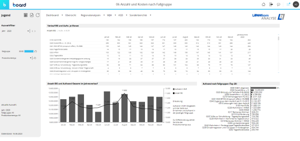 Screenshot eines Dashboards