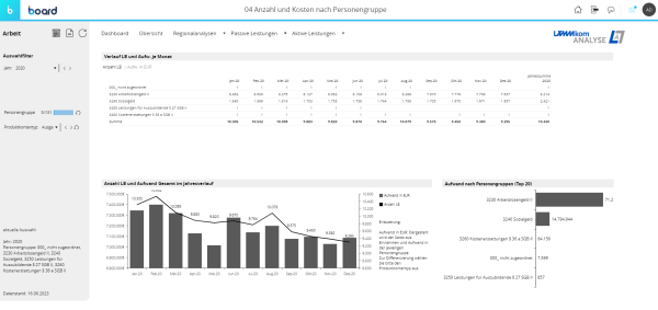 Screenshot eines Dashboards