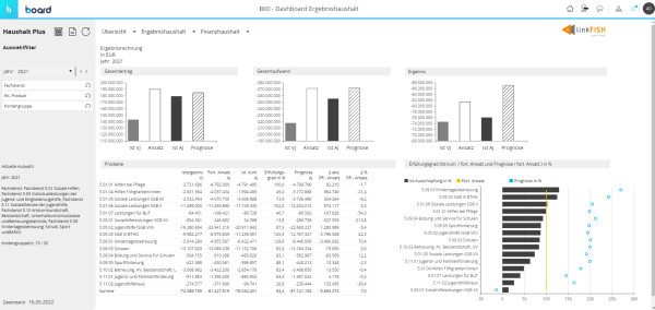 Screenshot eines Dashboards